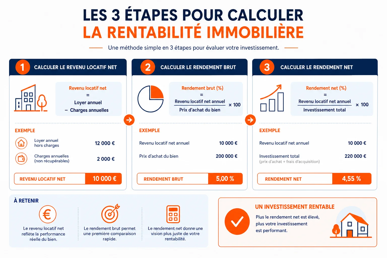 Les 3 niveaux de calcul de rentabilité locative Infographie calcul investissement locatif rentable brut net nette-nette