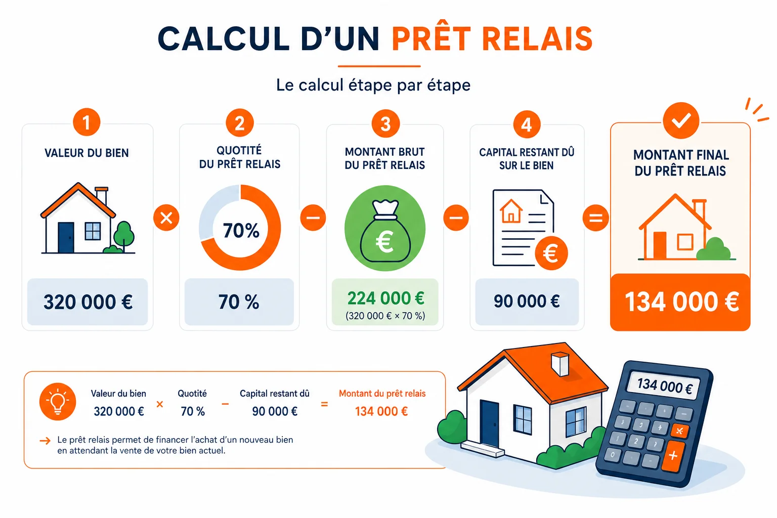 Exemple chiffré de calcul de prêt relais Infographie simulation prêt relais calcul exemple chiffré étapes