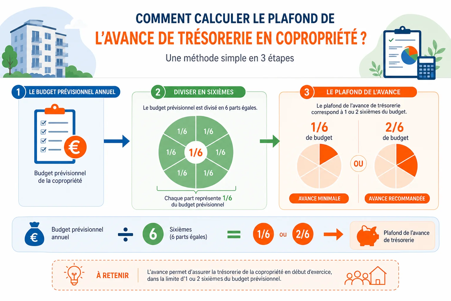 La règle du 1/6ème pour l'avance de trésorerie montant maximum avance de trésorerie copropriété règle du sixième