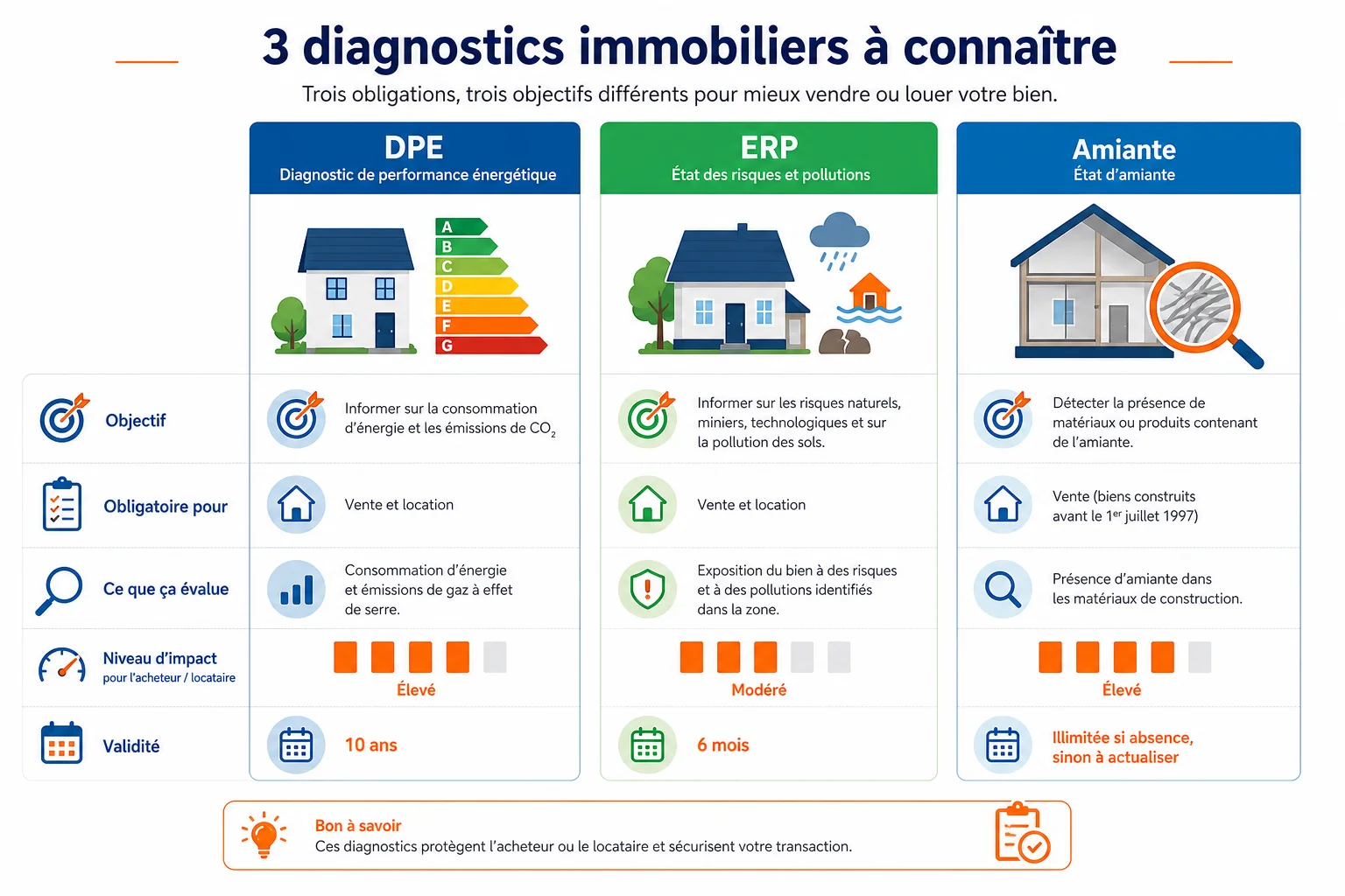 DPE, PPPT et DTG : le comparatif complet Comparatif dpe pppt copropriété et DTG diagnostic technique global