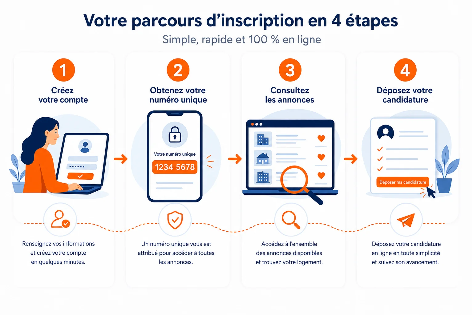 Les 4 étapes pour utiliser loc'annonces Étapes pour s'inscrire et candidater sur loc'annonces